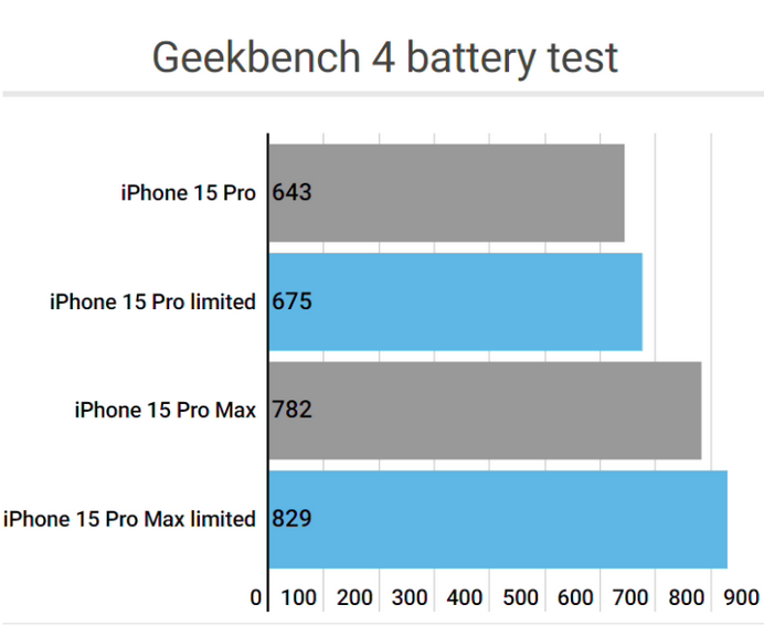 南山apple维修站iPhone15Pro的ProMotion高刷功能耗电吗