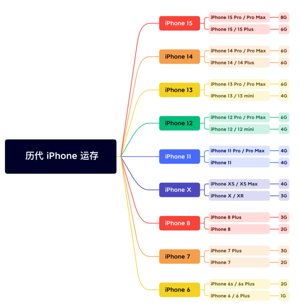 南山苹果维修网点分享苹果历代iPhone运存汇总 