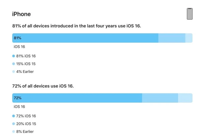 南山苹果手机维修分享iOS 16 / iPadOS 16 安装率 