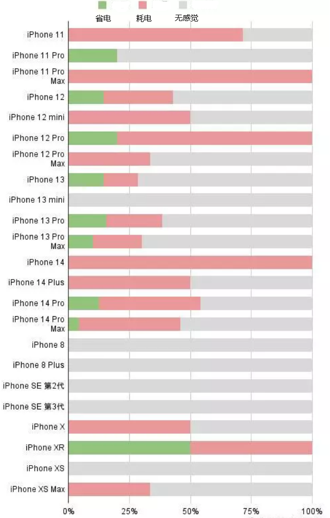 南山苹果手机维修分享iOS16.2太耗电怎么办？iOS16.2续航不好可以降级吗？ 