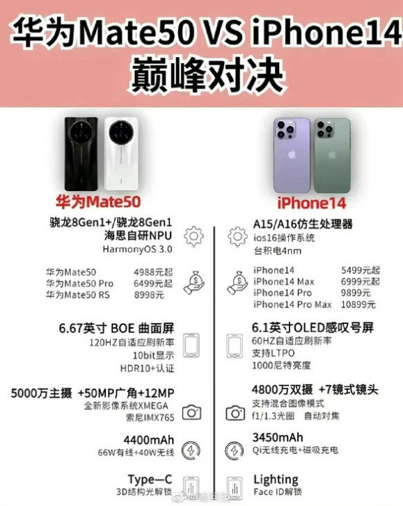 南山苹果14维修分享iPhone14和华为mate50，应该怎么选 
