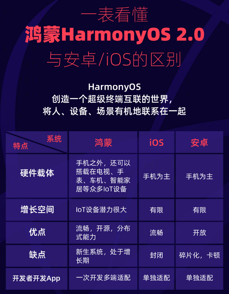 南山苹果手机维修分享华为鸿蒙 OS 与安卓以及 iOS 都有什么区别 